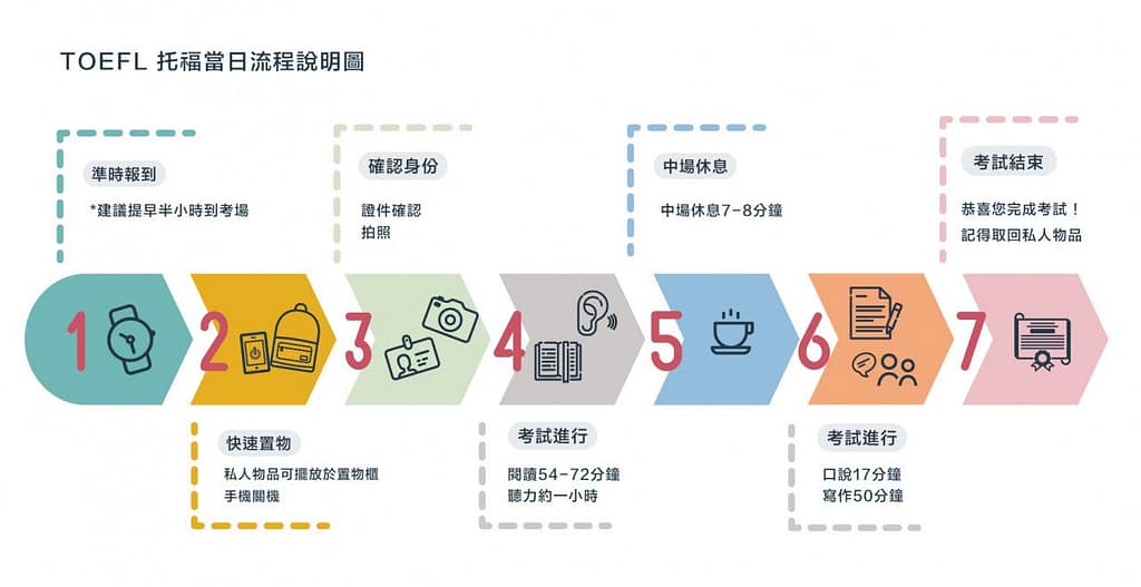 托福考试流程